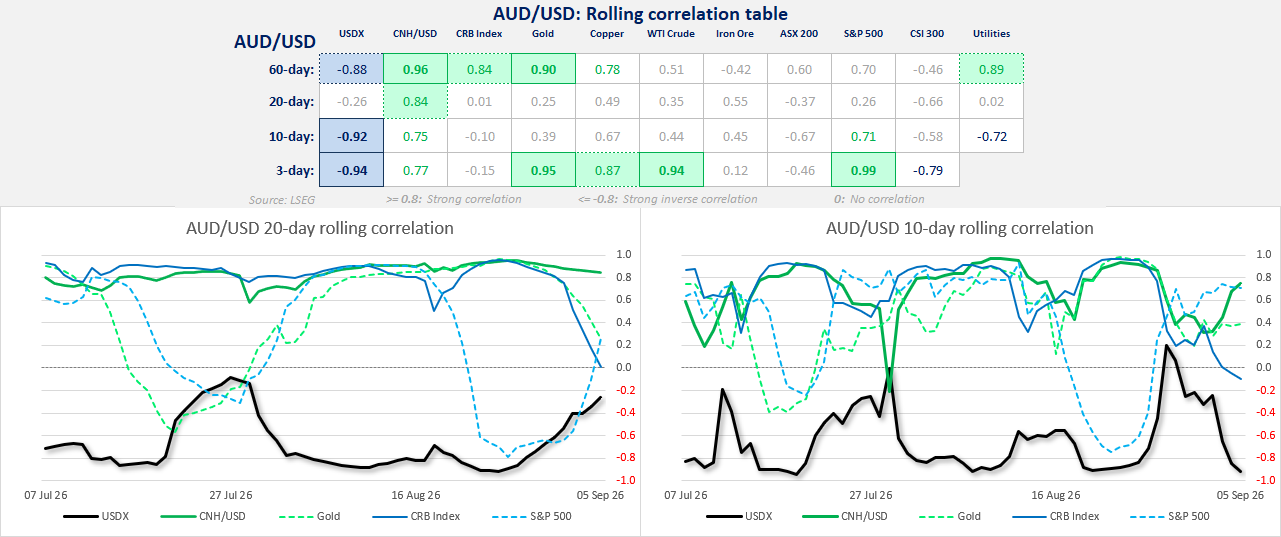 AUD/USD rolling correlations show strong inverse links with the US dollar and positive correlations with yuan, gold, copper and S&P 500.