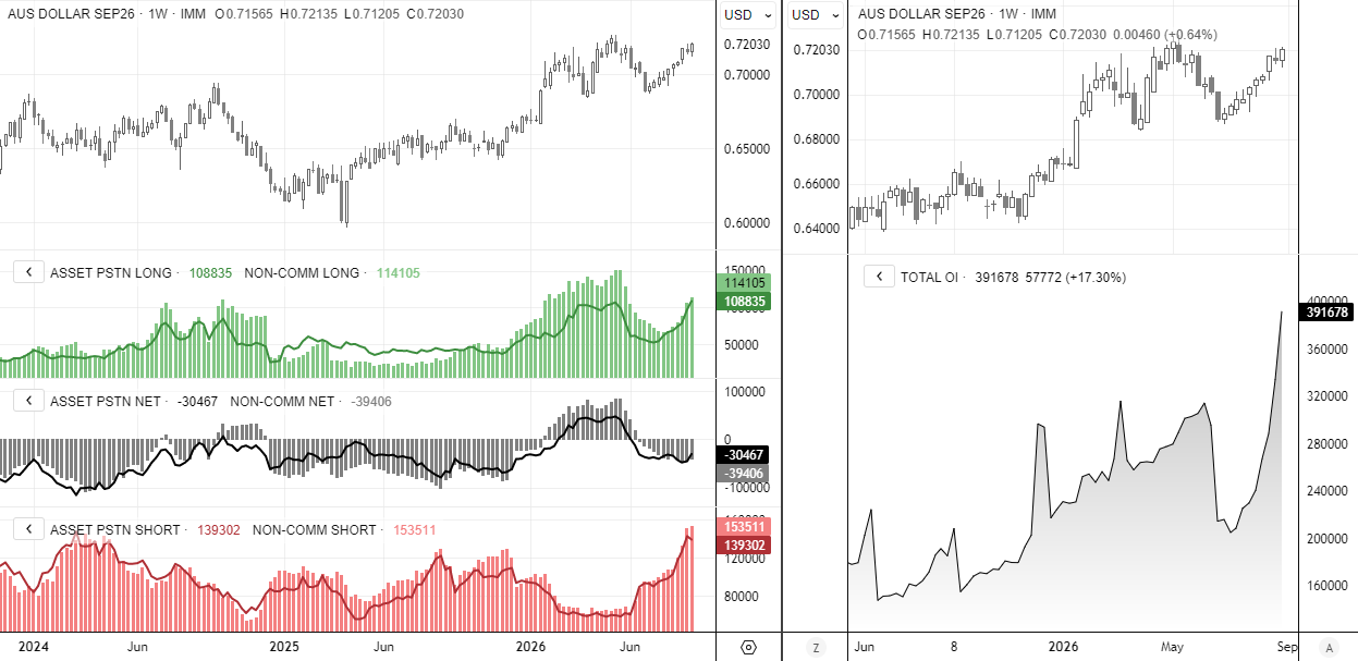 AUD/USD futures positioning shows rising Australian dollar longs and shorts as open interest hits a record high versus the US dollar.