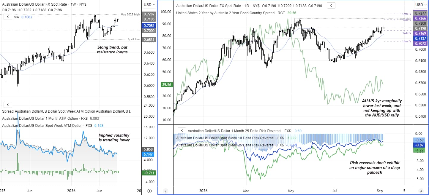 AUD/USD holds near 2022 highs as implied volatility falls, risk reversals stabilise and the AU-US 2-year yield spread softens slightly.