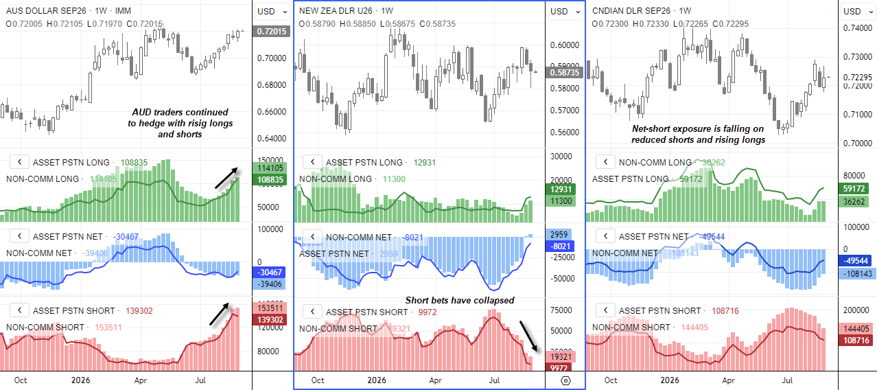 AUD/USD, NZD/USD and USD/CAD COT charts showing shifts in long and short futures positioning among large specs and asset managers.