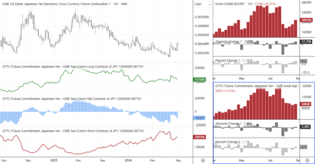 USD/JPY COT chart showing Japanese yen net-short positioning among large speculators and asset managers versus the US dollar.