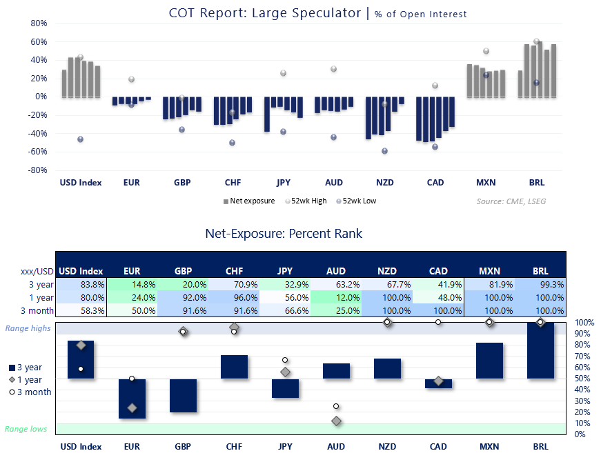 COT large speculator net exposure and percent-rank chart for USD Index, EUR, GBP, CHF, JPY, AUD, NZD, CAD, MXN and BRL futures.