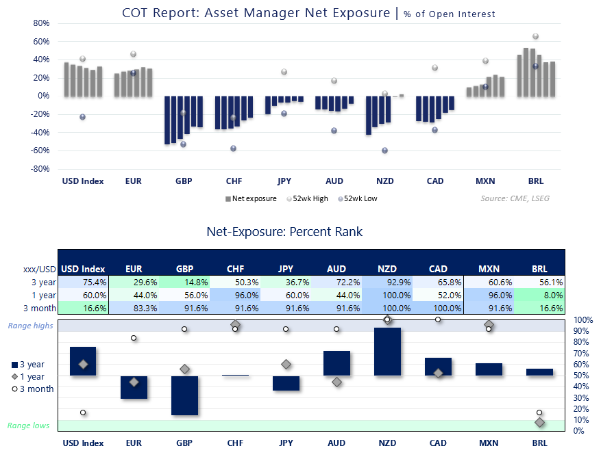 COT asset manager net exposure and percent-rank chart for USD Index, EUR, GBP, CHF, JPY, AUD, NZD, CAD, MXN and BRL futures.
