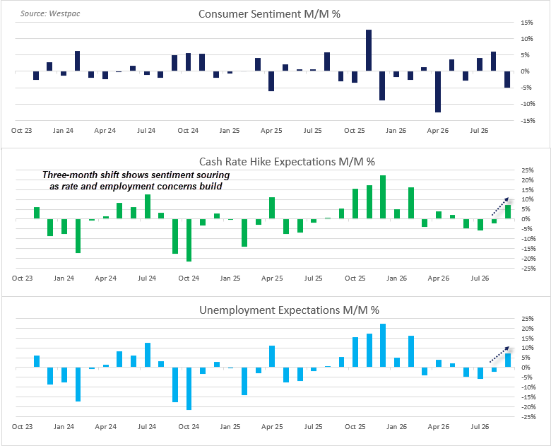 Australian NAB business conditions and confidence turn negative as Westpac consumer sentiment falls amid RBA rate-hike concerns.