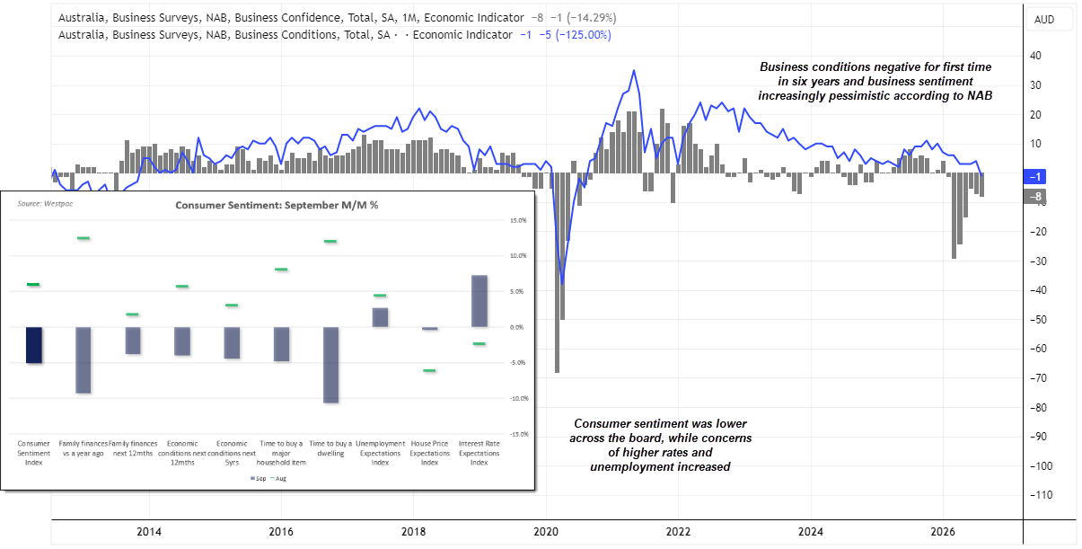 Australian NAB business conditions and confidence turn negative as Westpac consumer sentiment falls amid RBA rate-hike concerns.