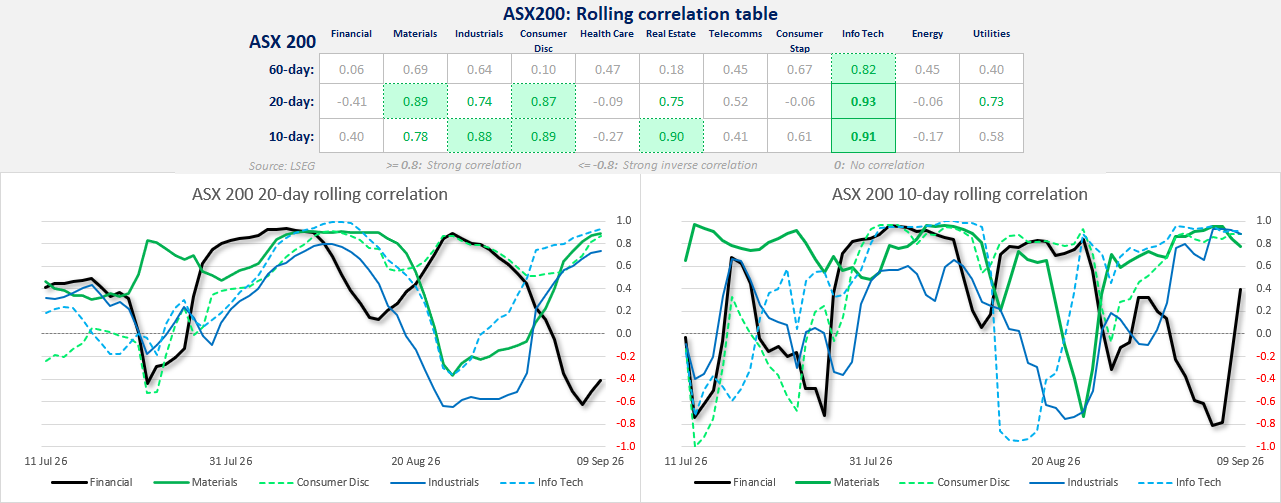 ASX 200 rolling correlations show strongest links to information technology and materials, while financial-sector correlations remain unstable.