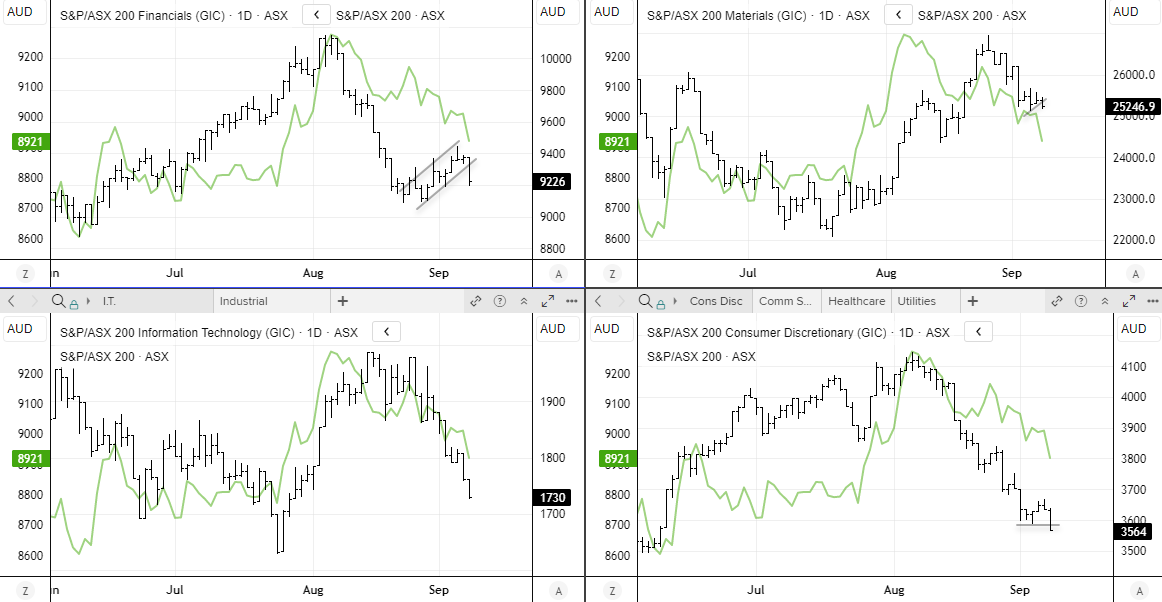 ASX 200 sector charts show strong links with information technology, consumer discretionary and materials, while financials diverge.