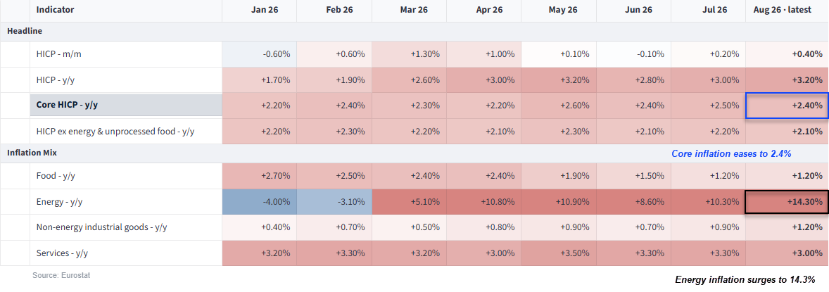 Euro area inflation heatmap shows headline HICP at 3.2%, core at 2.4% and energy inflation surging to 14.3% ahead of the ECB.