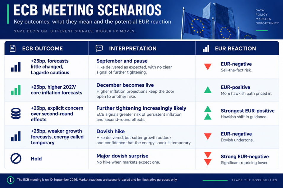 ECB meeting scenarios showing a 25bp rate hike, inflation outlook and potential EUR/USD reactions for the euro.