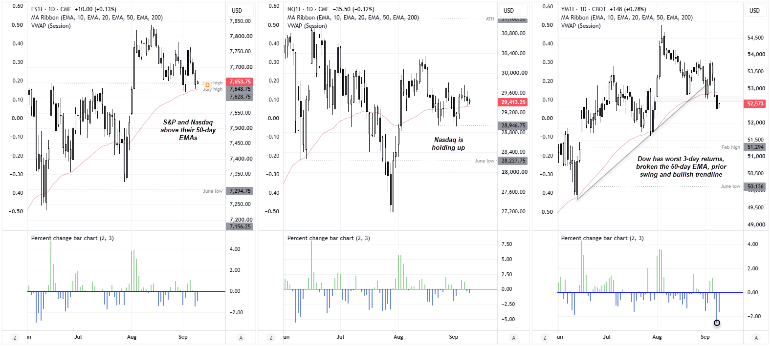 S&P 500 and Nasdaq 100 futures hold above 50-day EMAs as Dow Jones futures break trend support after sharp three-day losses.