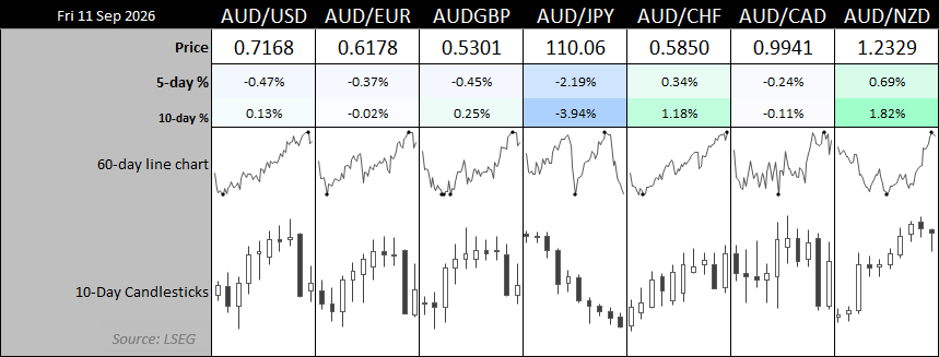 AUD/USD cross-rate performance showing 5-day and 10-day moves against major currencies, with the Australian dollar weakest versus the yen.