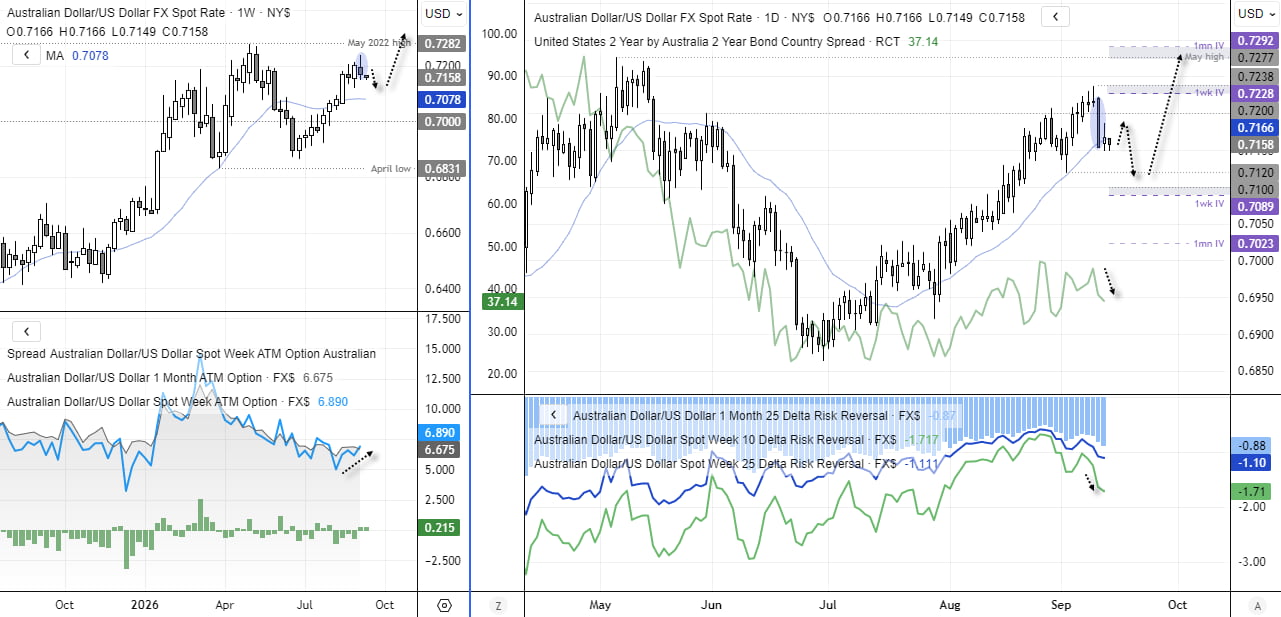 AUD/USD weekly and daily charts with implied volatility, risk reversals and AU-US 2-year yield spread signalling pullback risk