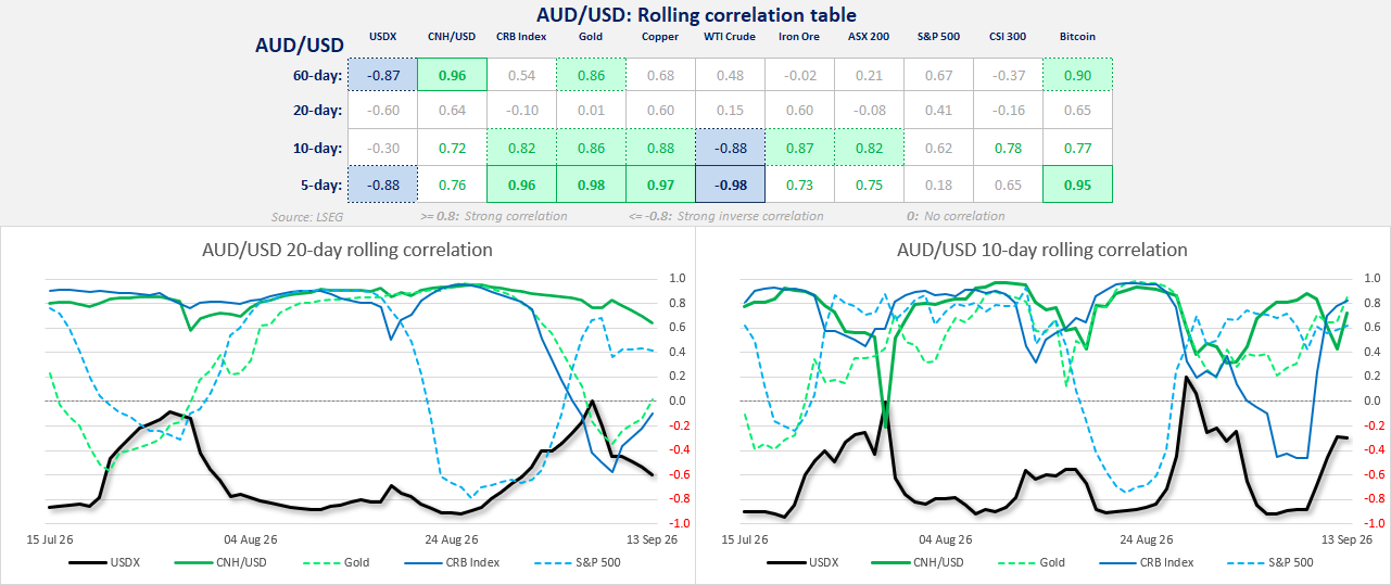 AUD/USD rolling correlation table and 10- and 20-day charts versus the US dollar, yuan, commodities and S&P 500.