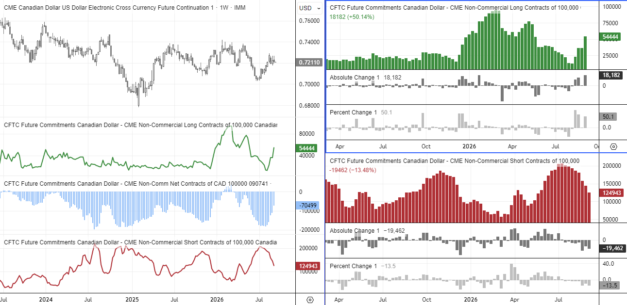 Canadian dollar COT positioning shows large speculators cutting CAD shorts as long positions surge and net-short exposure falls to 70.5k contracts.