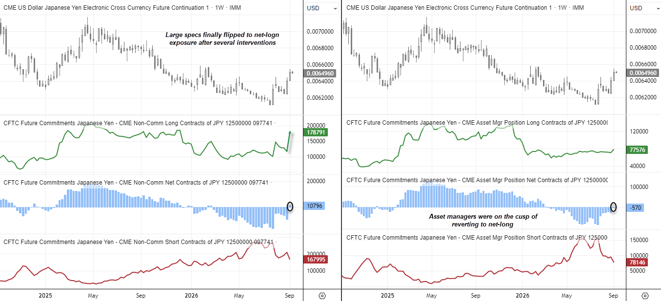 Japanese yen COT positioning shows large speculators flipping net long, while asset managers sit on the cusp of turning bullish as USD/JPY retreats.