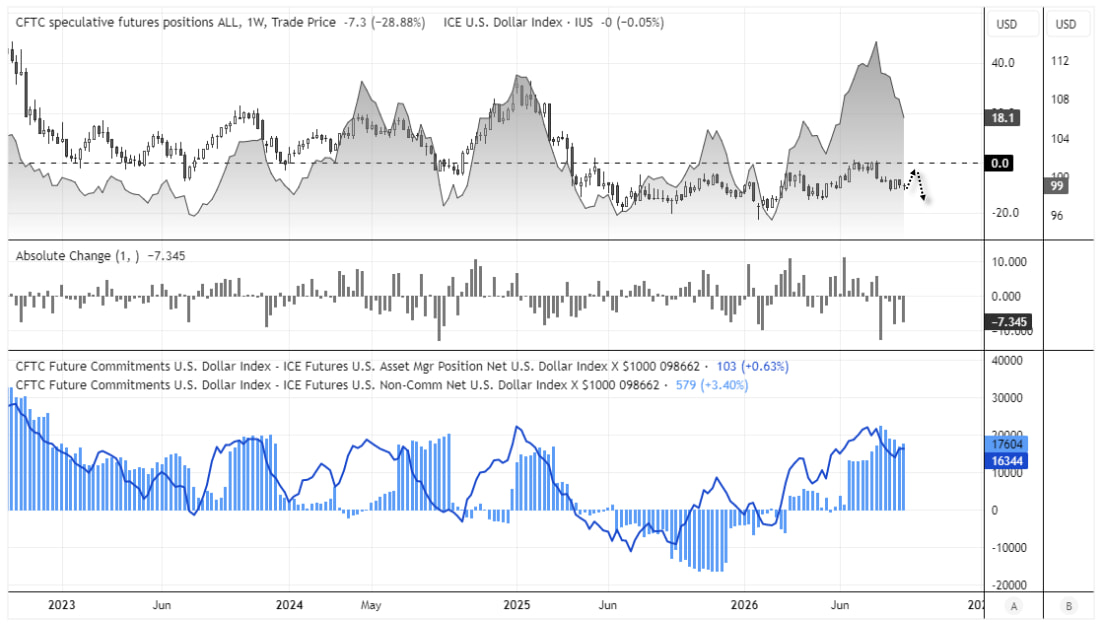 US dollar COT positioning shows futures traders cutting net-long exposure as DXY holds near 99 ahead of the Fed meeting.