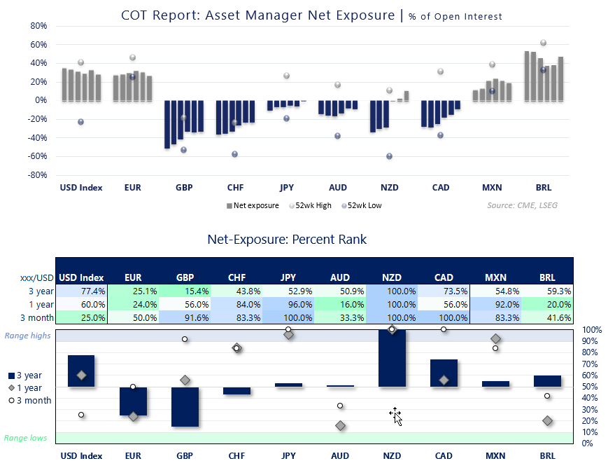 COT asset manager FX positioning shows long USD index exposure, while GBP, CHF, AUD, NZD and CAD remain net short.