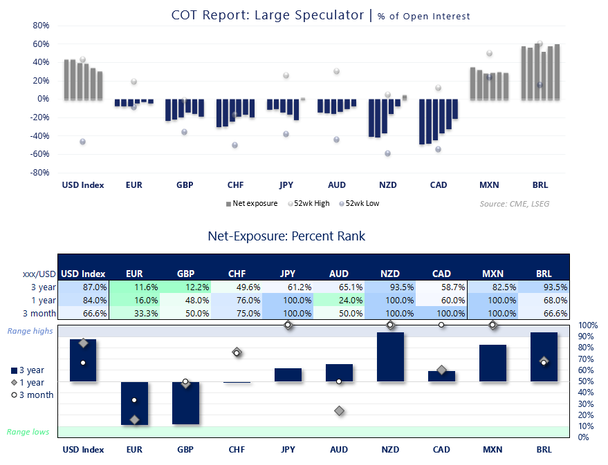 COT large speculator FX positioning shows strong USD index longs, with EUR, GBP, AUD, NZD and CAD net short.