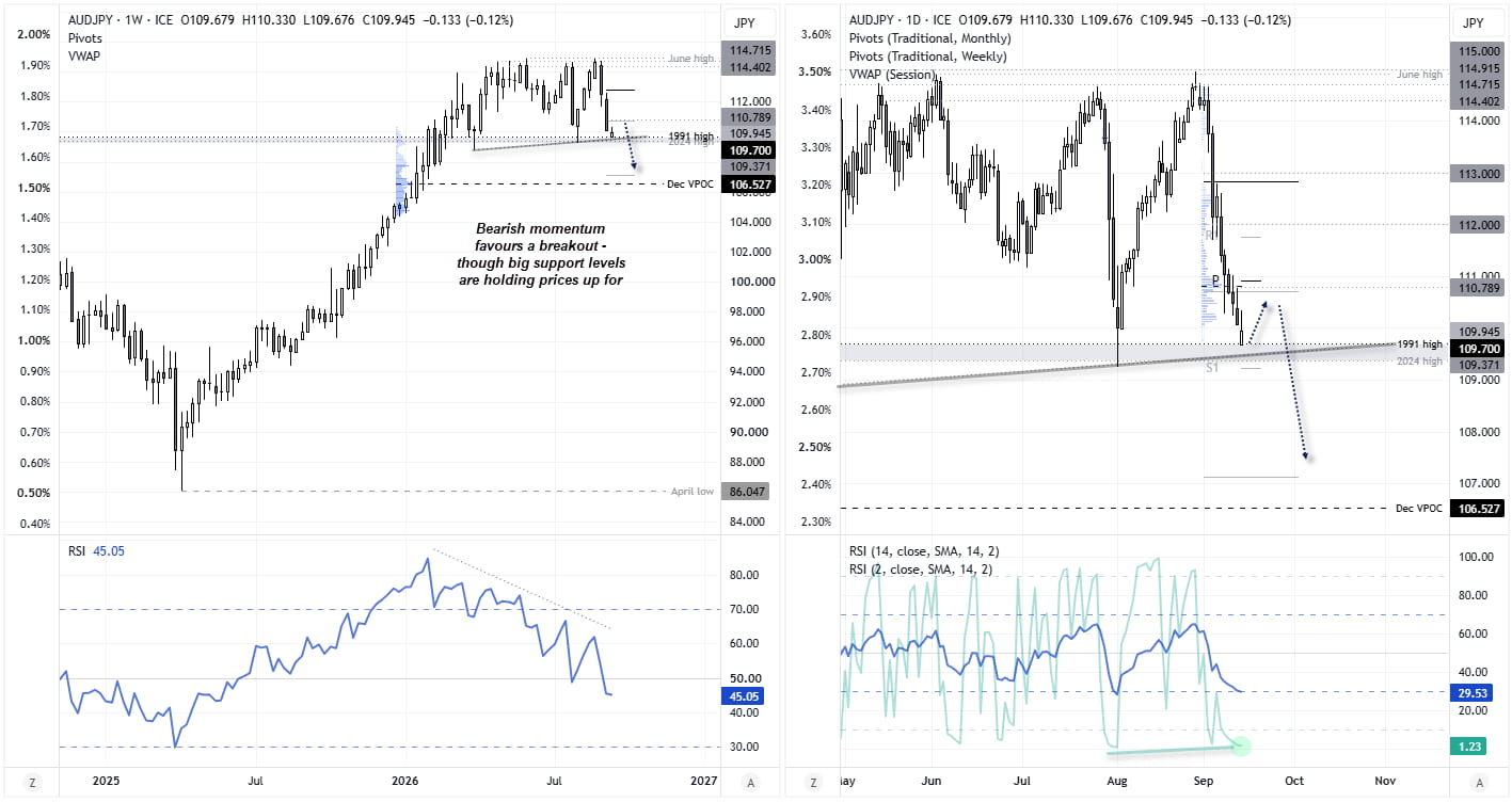 AUD/JPY weekly and daily charts showing a 4.6% pullback into 109.37–109.70 support, with resistance near 111 and 112.