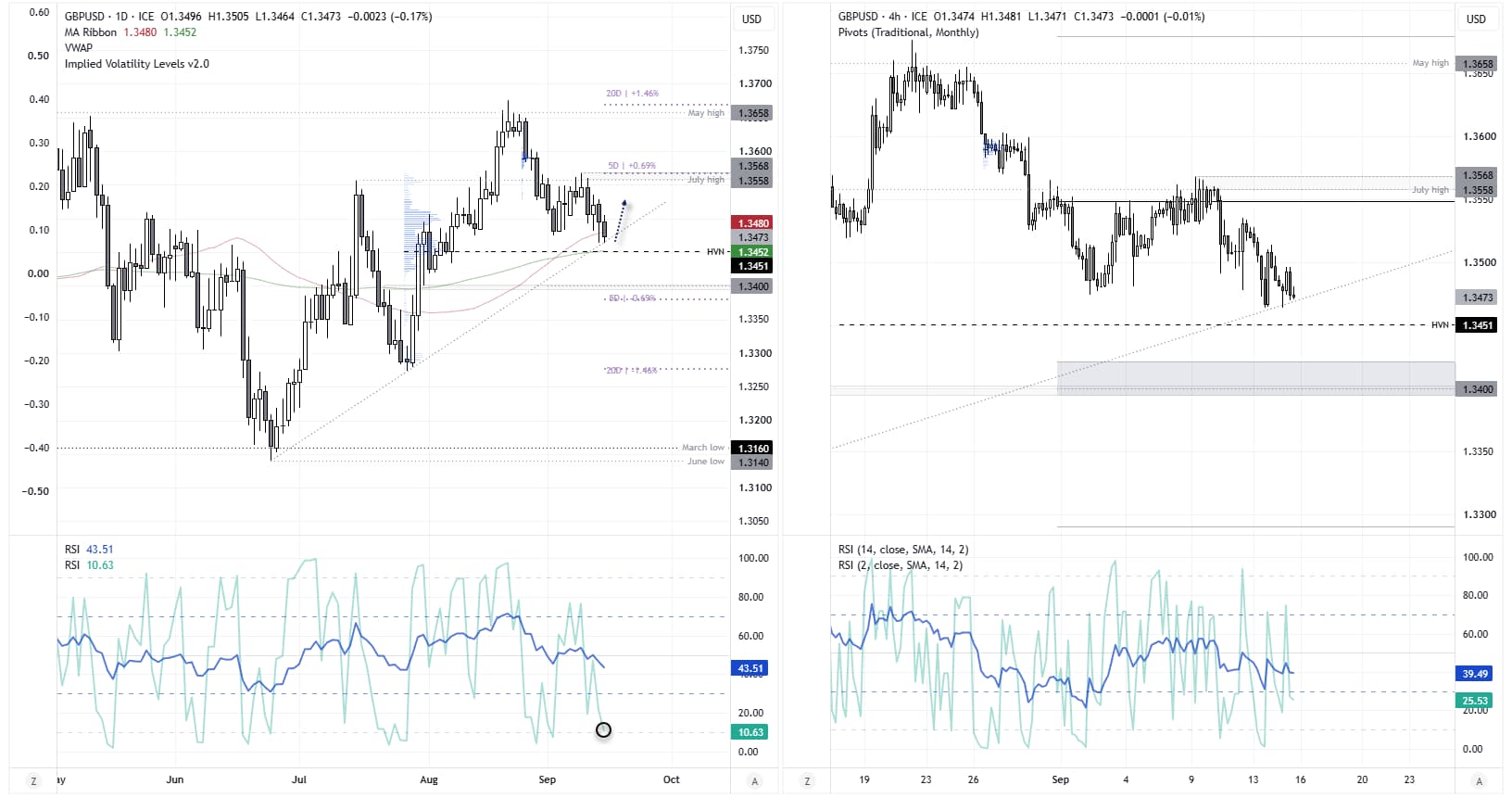 GBP/USD daily chart shows support near 1.3450, the 200-day SMA and HVN ahead of UK CPI and the Fed decision.