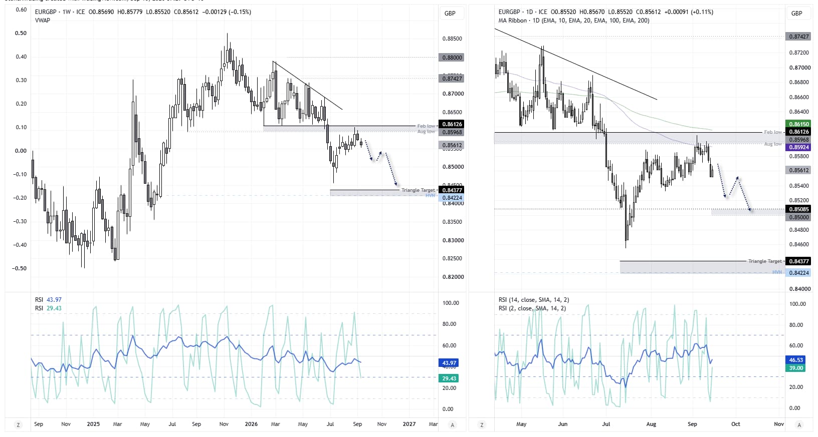 EUR/GBP weekly and daily charts show bearish momentum, with resistance near the 200-week SMA and downside targets at 0.8500 and 0.8438.