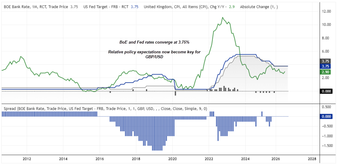 BoE and Fed rates converge at 3.75% as UK CPI holds above target, highlighting shifting GBP/USD rate differentials.