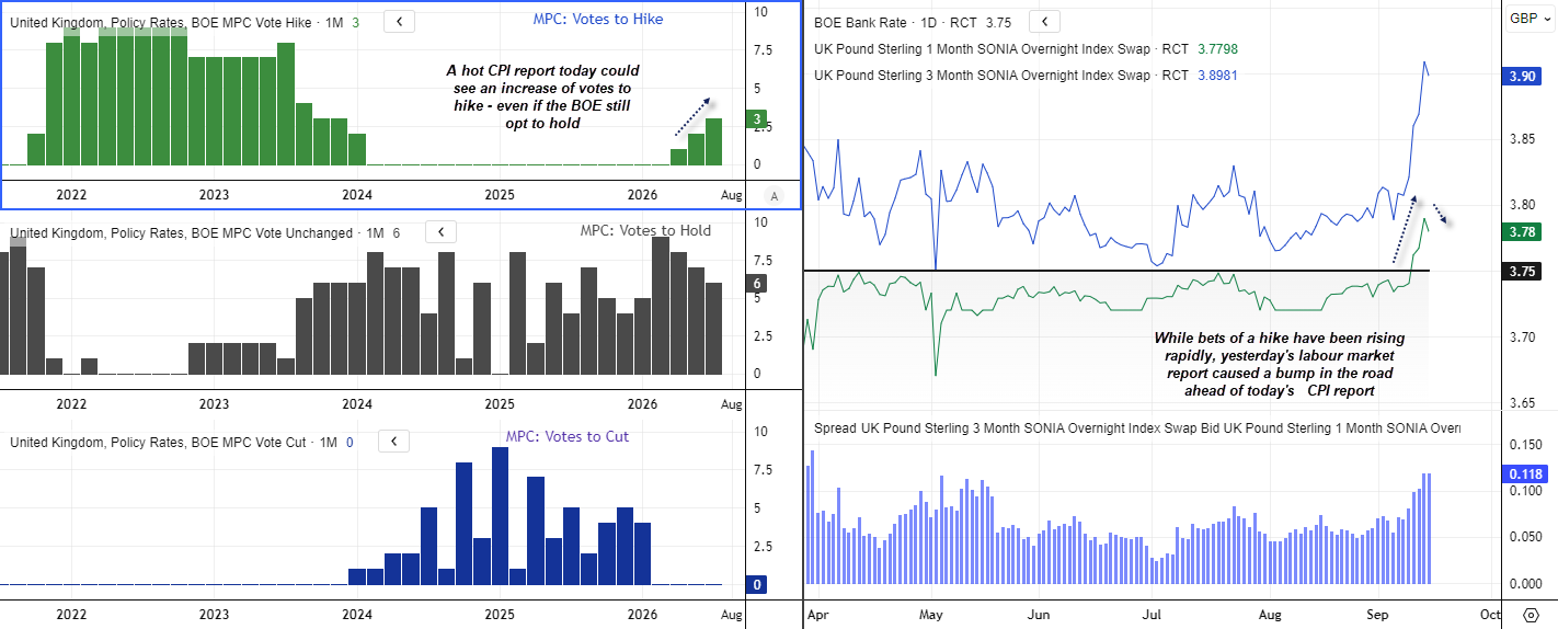 BoE MPC vote trends and UK SONIA OIS rates show rising rate-hike expectations ahead of UK CPI.