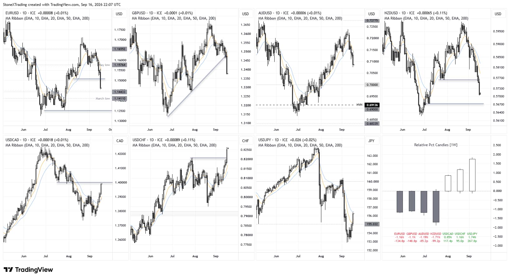 Forex technical analysis shows US dollar strength against EUR, GBP, AUD and NZD, while USD/CHF, USD/JPY and USD/CAD push higher.