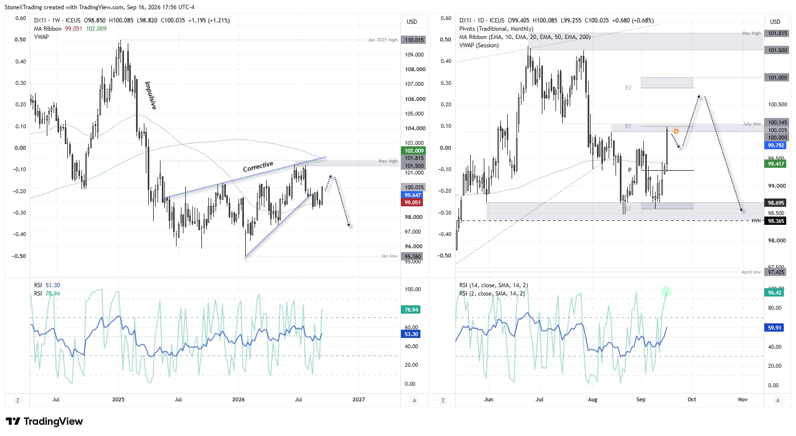 US Dollar Index technical analysis shows DXY testing 100 resistance after a bullish weekly rebound, with 101 and 98.5 marked as key levels.
