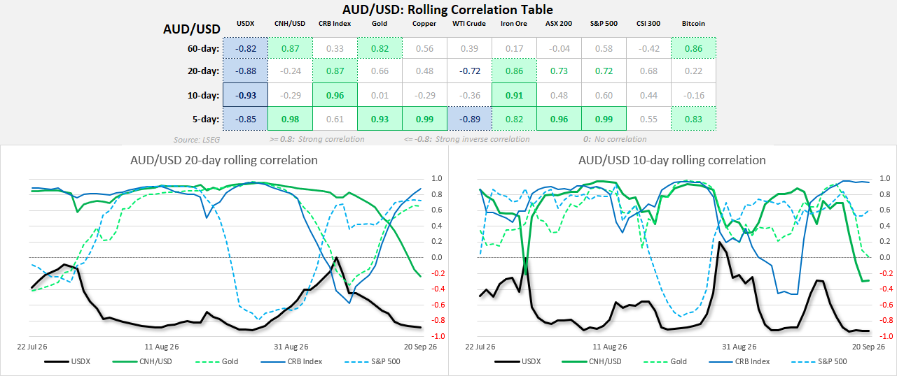 AUD/USD correlation matrix showing a strong inverse US dollar relationship and shifting links with equities, copper, iron ore and the yuan.
