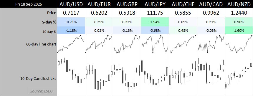 AUD crosses performance table showing AUD/USD weakness against gains in AUD/JPY and AUD/NZD, with 5-day, 10-day and 60-day trends.