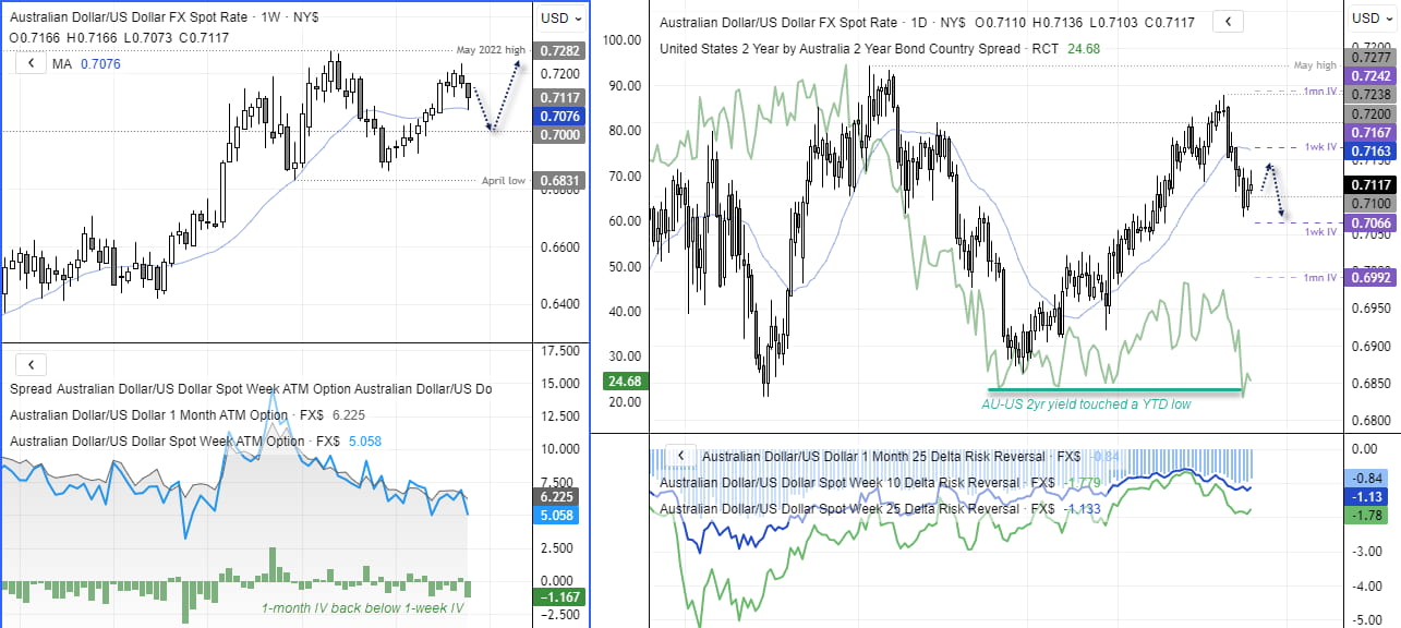 AUD/USD weekly and daily charts show implied volatility, AU-US 2-year yield spread and risk reversals shaping near-term price risks.