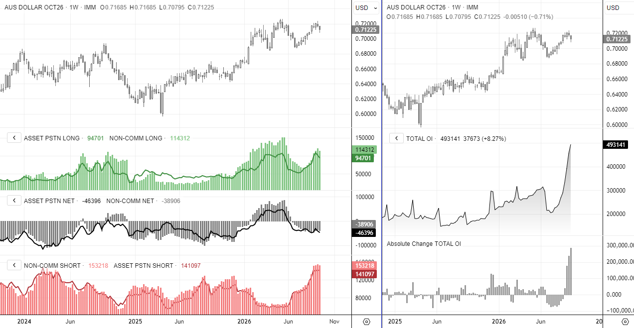 AUD/USD COT chart showing record open interest and sustained Australian dollar futures demand despite a modest rise in net shorts.