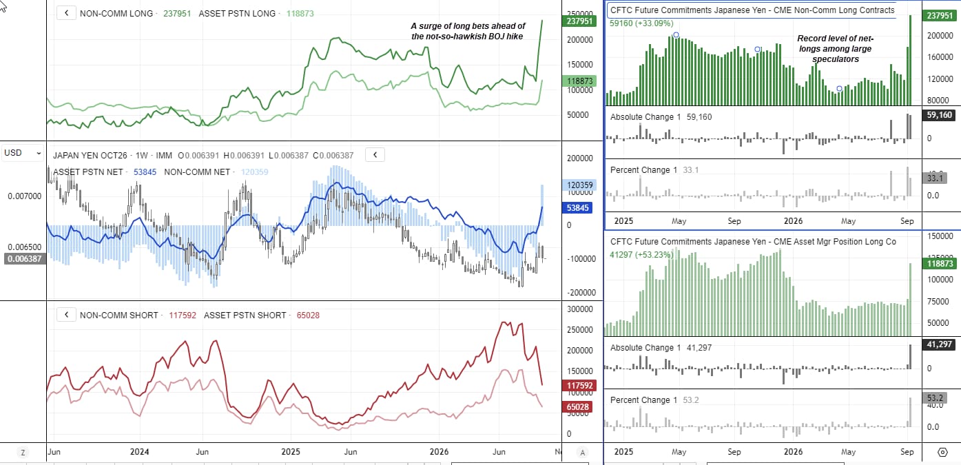 USD/JPY COT chart shows a record surge in Japanese yen longs among large speculators and asset managers as the US dollar rises.