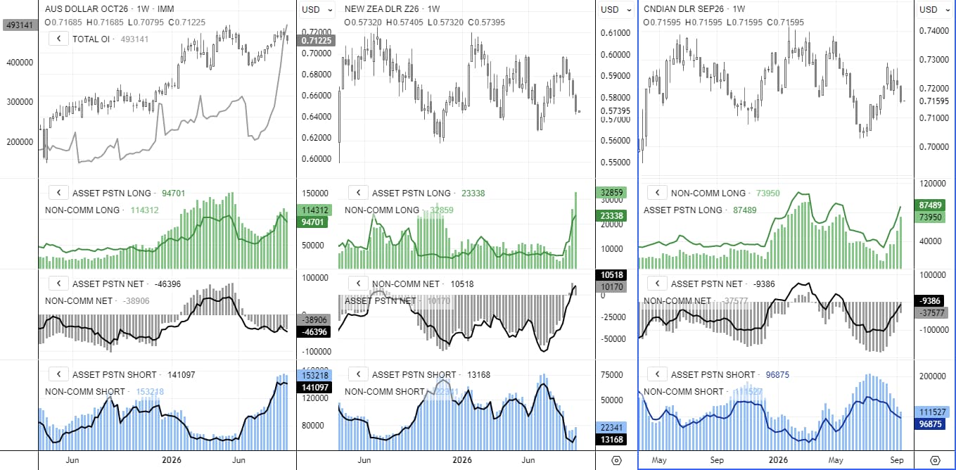 AUD positioning is conflicted, while NZD and CAD positioning is diverging from price action.