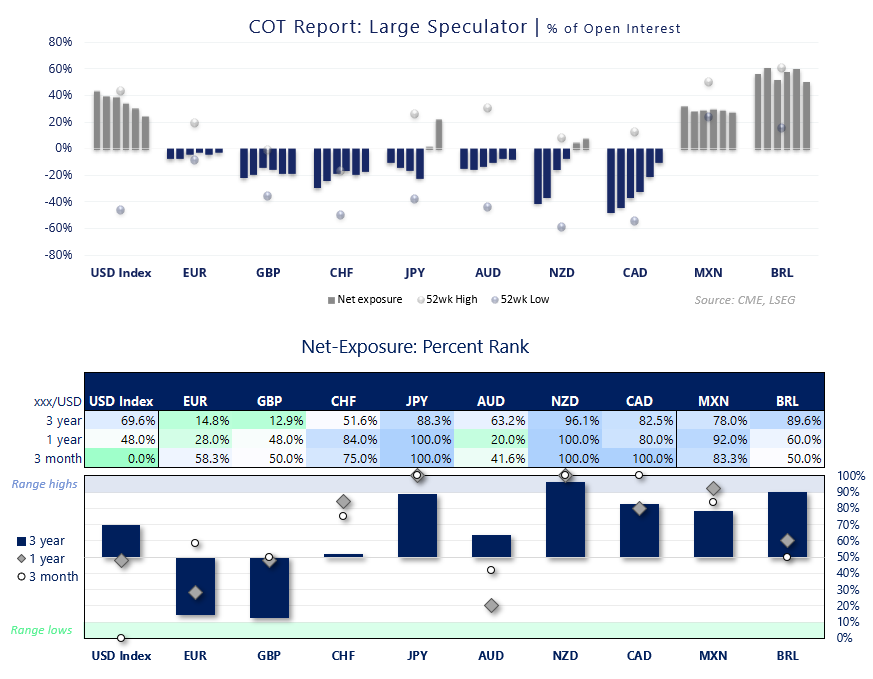 COT report shows large speculator FX net exposure and percent ranks across USD, EUR, GBP, JPY, AUD, NZD, CAD, MXN and BRL.