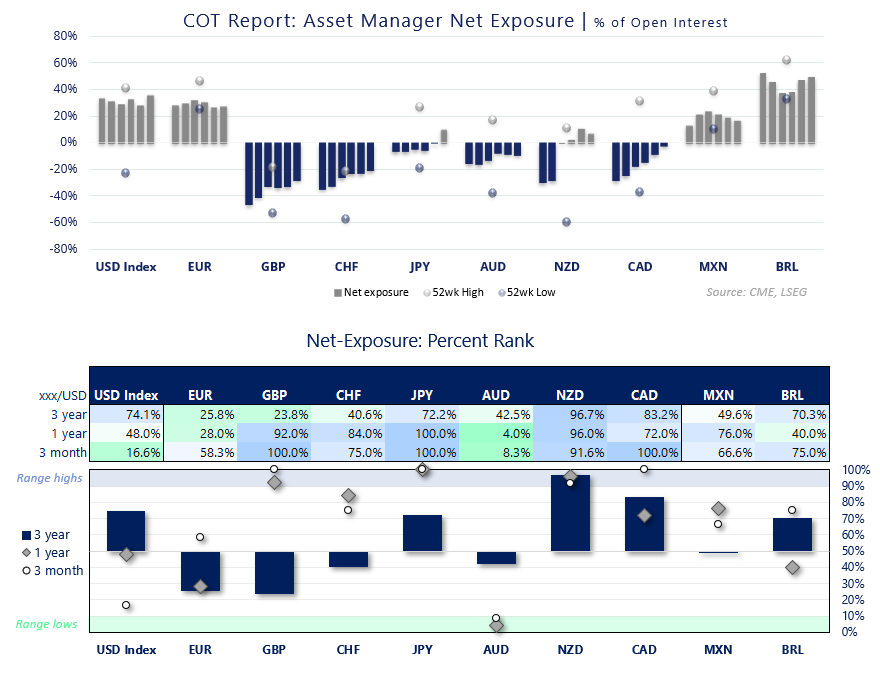 COT report shows asset manager FX net exposure and percent ranks across USD, EUR, GBP, JPY, AUD, NZD, CAD, MXN and BRL.