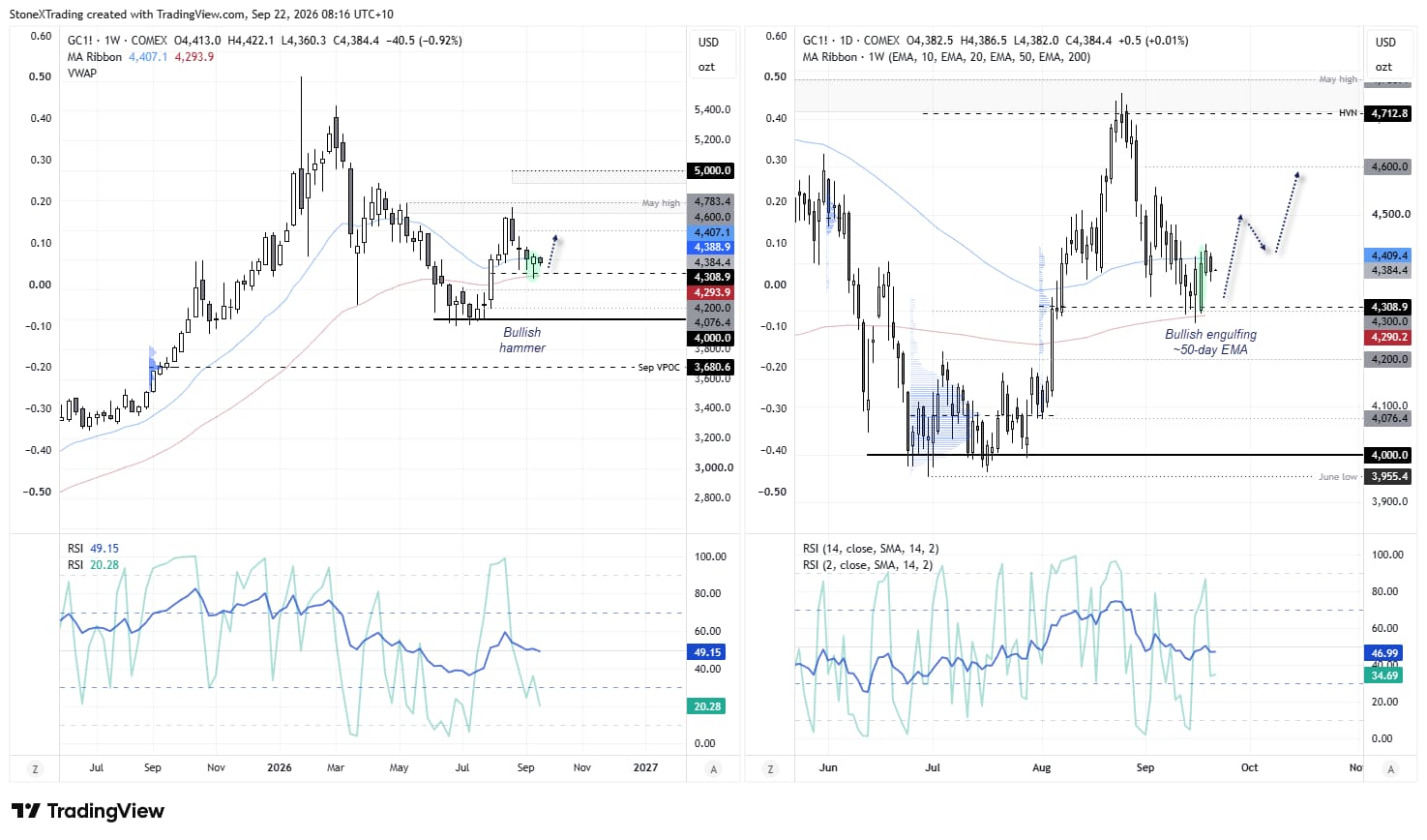Gold futures charts show bullish reversal signals above 4277, with resistance near 4555 and 4600 as DXY risks a pullback.
