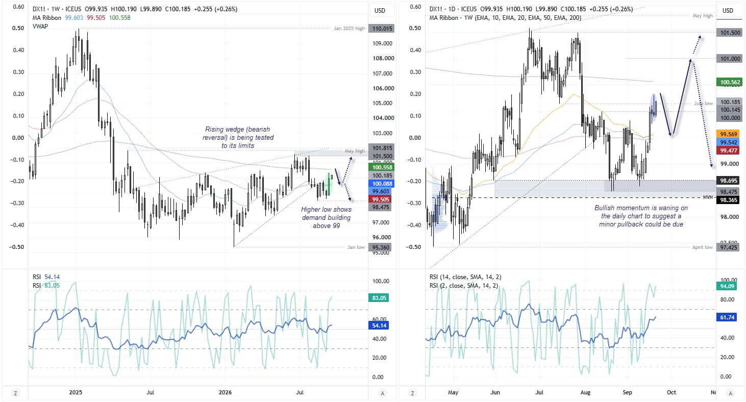 DXY weekly and daily charts show US dollar bullish structure above 99, with 200-week EMA resistance near 100.50 and pullback risk.