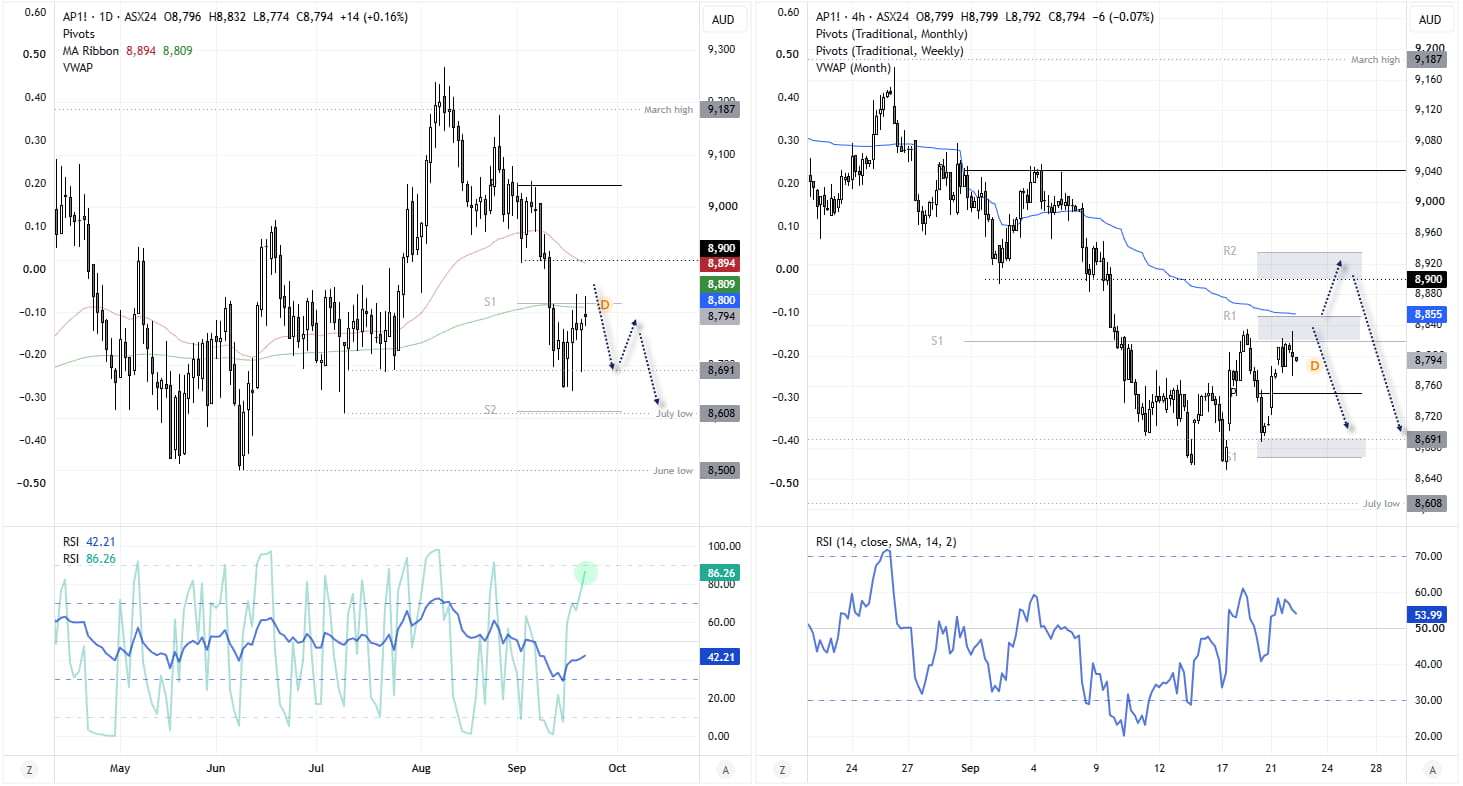 ASX 200 futures daily and four-hour charts show SPI 200 rebounding into resistance near 8800, with 8850 and 8900 above.