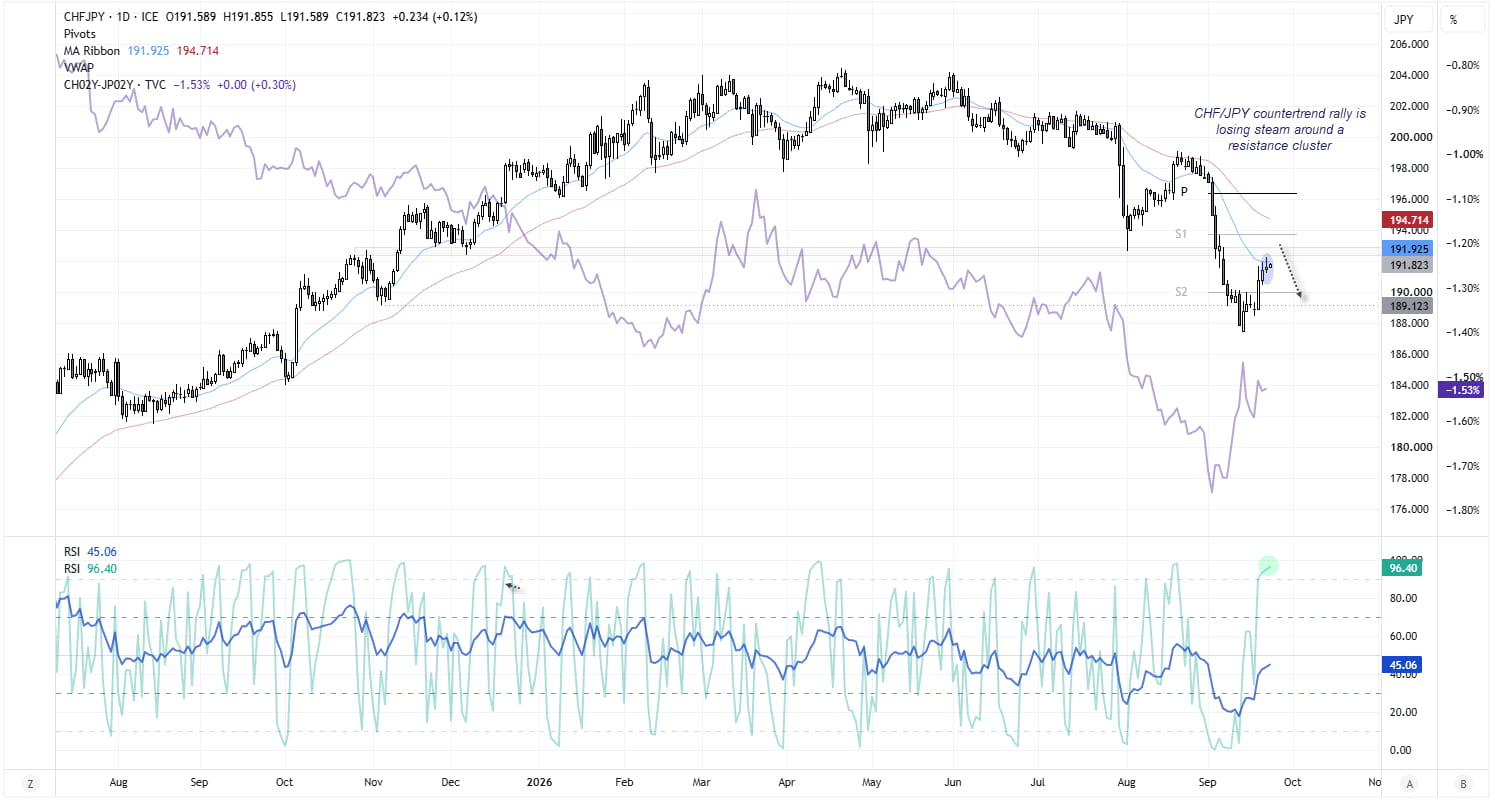 FX majors daily charts compare EUR/USD, GBP/USD, AUD/USD, NZD/USD, USD/CAD, USD/CHF and USD/JPY against the US dollar.