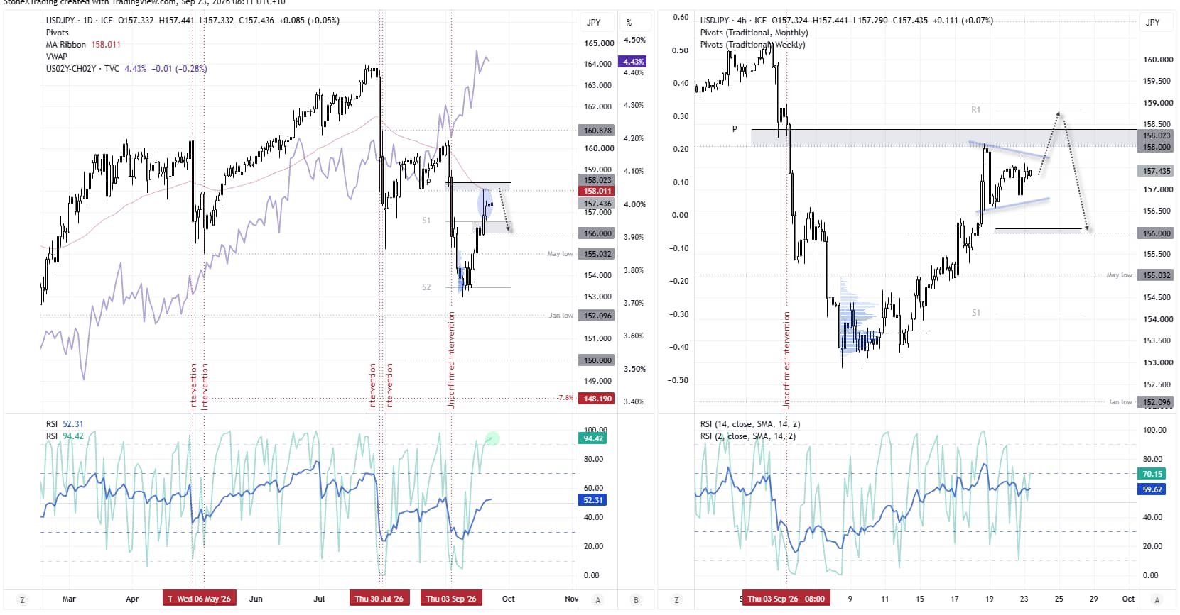 USD/JPY chart shows the US dollar rally losing momentum against the Japanese yen near 158–159 resistance and key pivot levels.