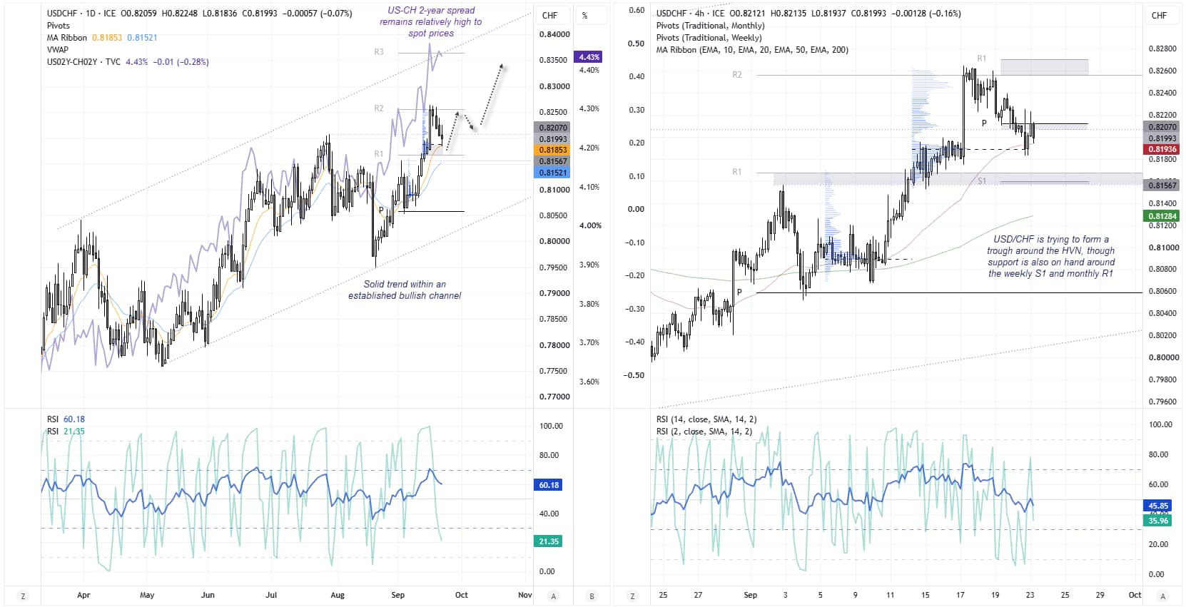 USD/CHF chart shows the US dollar in a strong uptrend against the Swiss franc, with pullback support near the 10-day EMA and HVN.