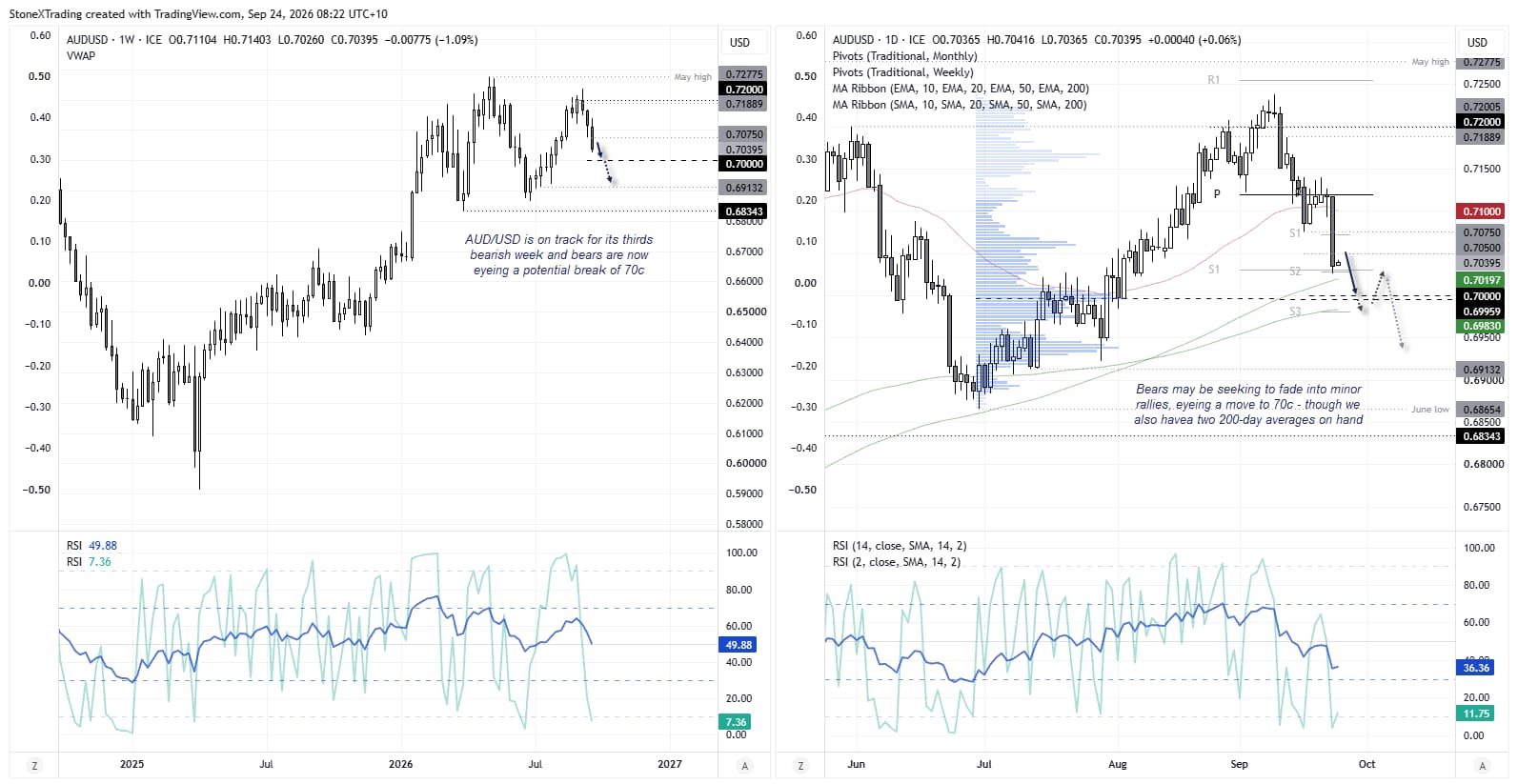 AUD/USD weekly and daily charts show the Australian dollar testing 70c support near the 200-day averages after a sharp selloff.