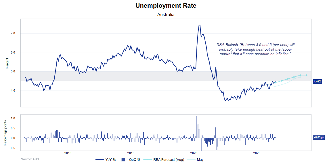 RBA Governor Michelle Bullock says 4.5%–5% unemployment could ease inflation pressure ahead of Australian jobs data.