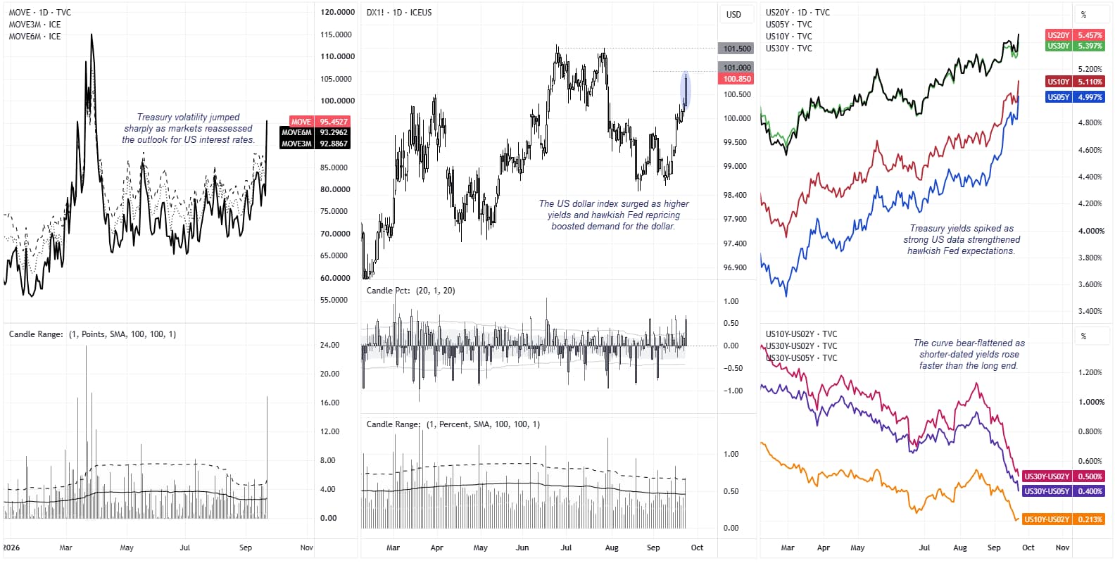 US Treasury yields surge as the curve bear-flattens, while the MOVE index jumps and the US dollar index rallies.