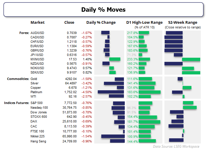 AUD/USD leads risk-off losses as the Australian dollar falls, US dollar strengthens and global equities and metals decline.