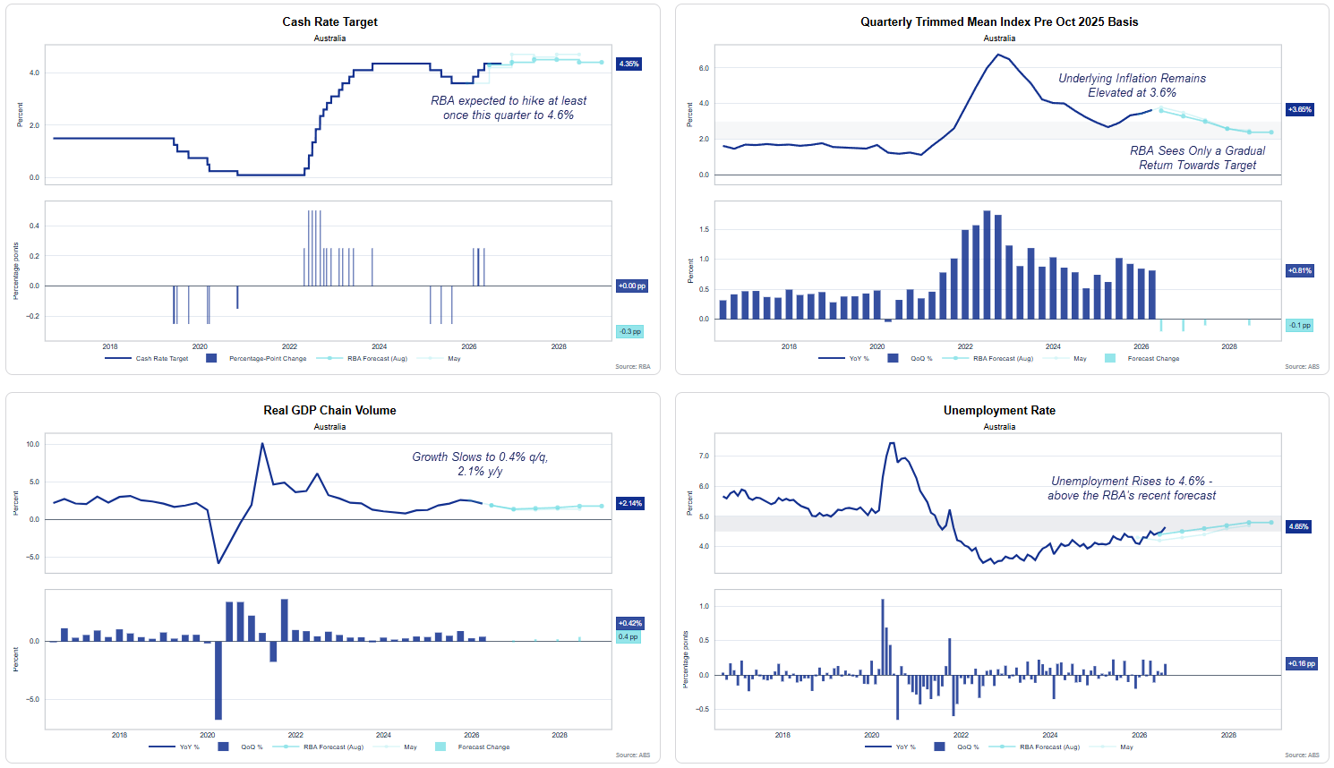 AUD/USD outlook charts show RBA rate expectations, sticky Australian inflation, slowing GDP growth and unemployment rising to 4.6%.