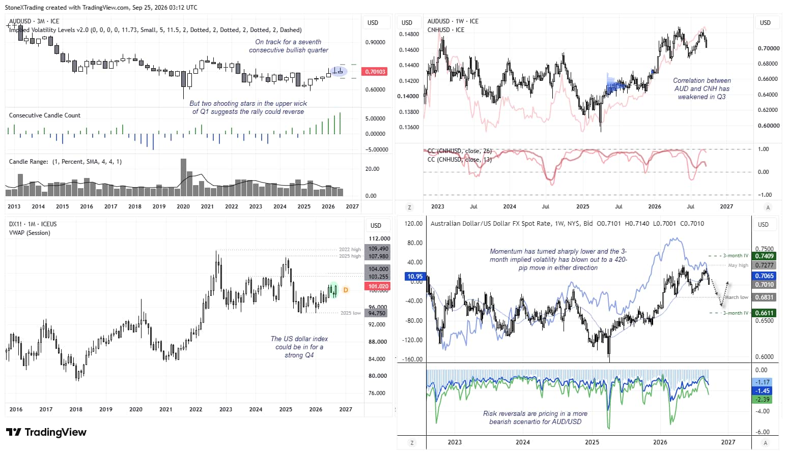 AUD/USD technical outlook showing quarterly trend, weakening CNY correlation, US dollar outlook and Q3 price forecast.
