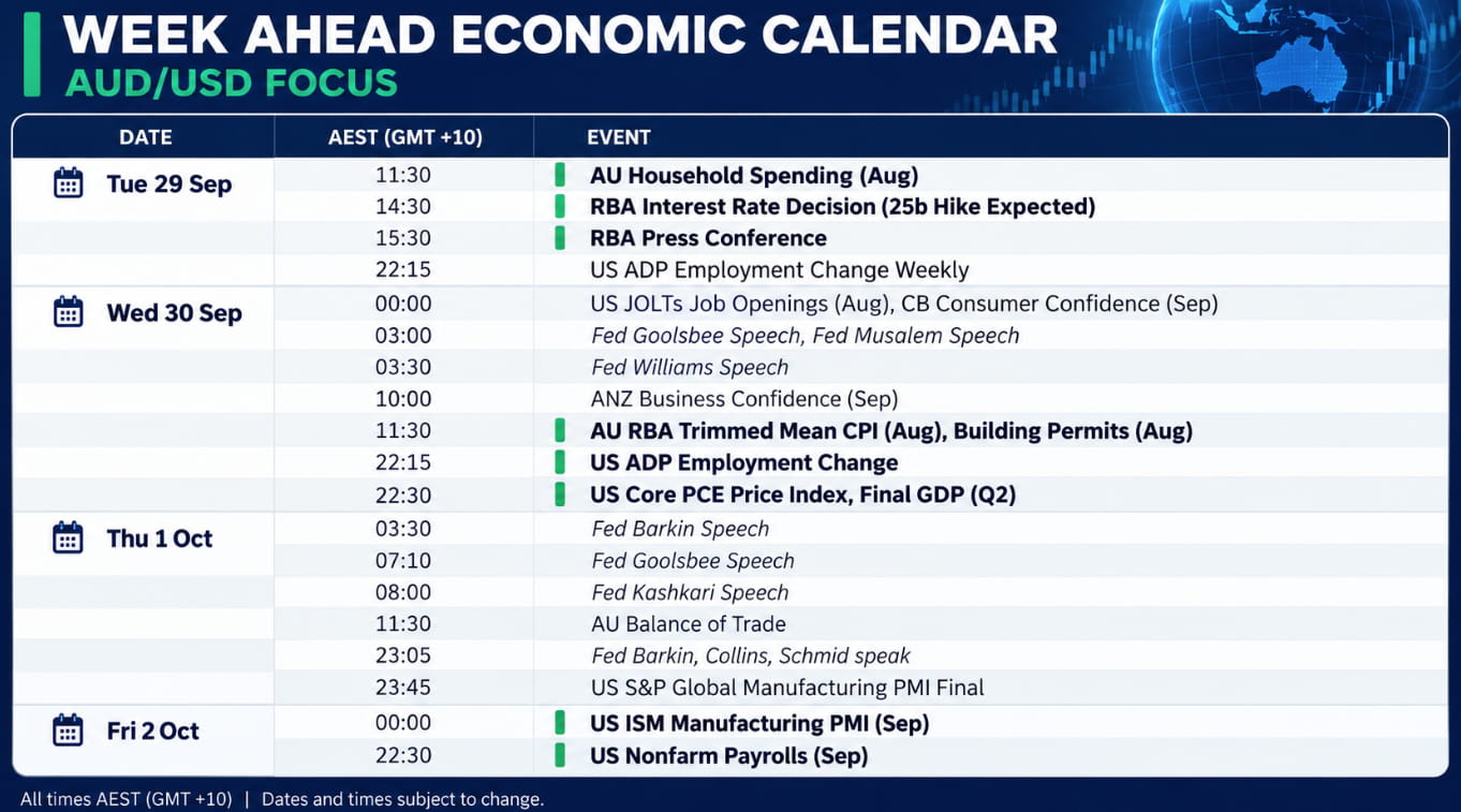 AUD/USD economic calendar highlights the RBA decision, Australian CPI, US PCE, ISM and nonfarm payrolls for Australian dollar traders.